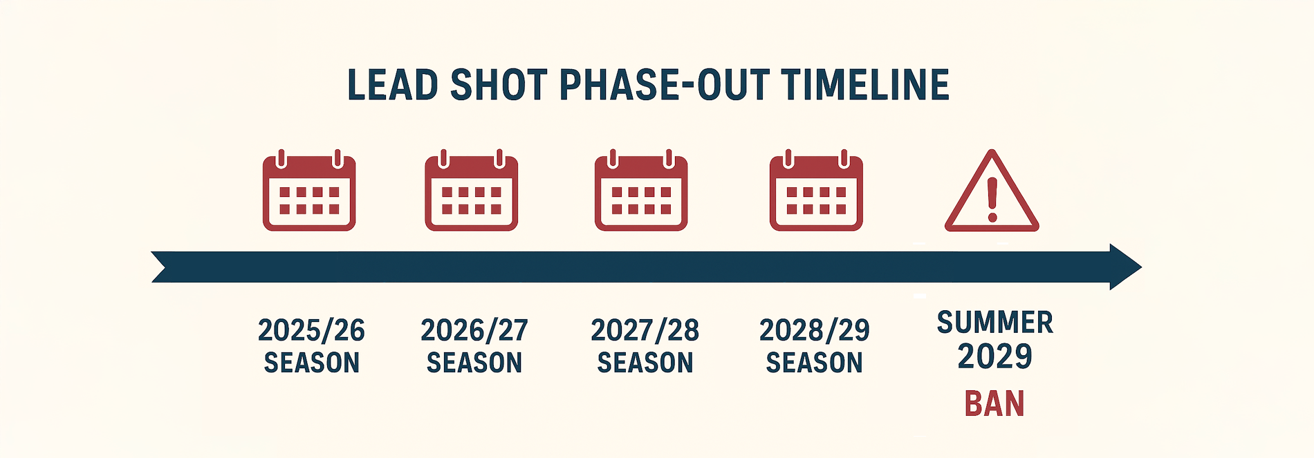 Lead Ban Timeline